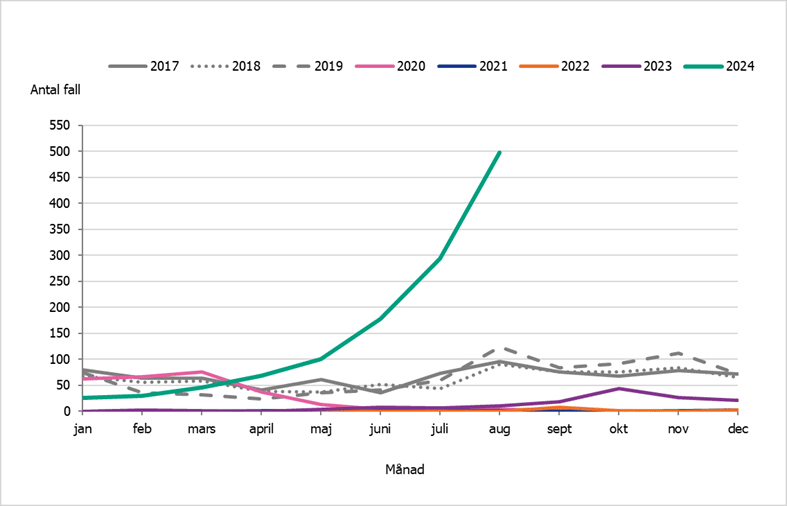 kikhosta-statistik-folkhälsomyndigheten